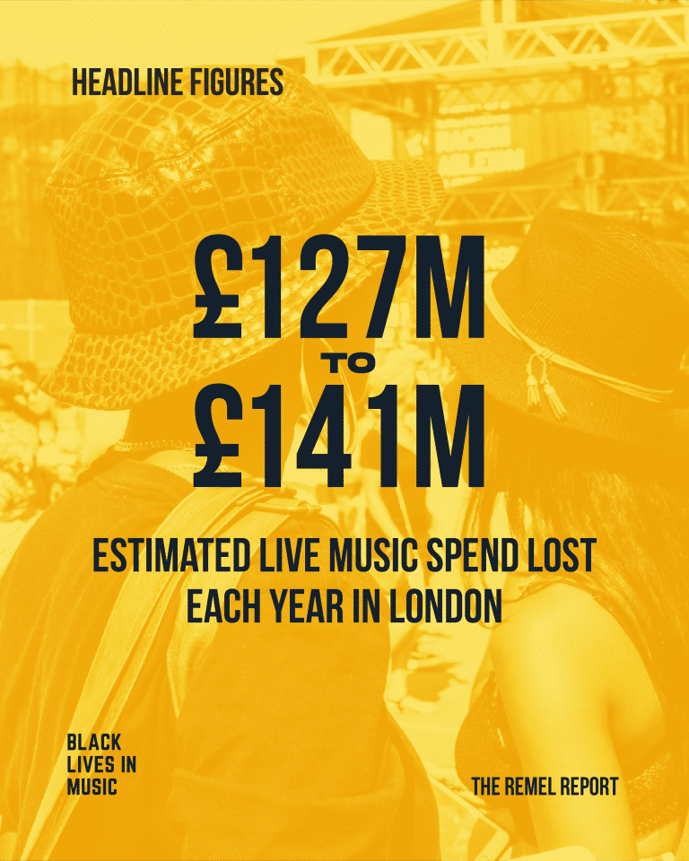 REMEL report graphic showing an estimated £127m to £141m in lost live music spend each year in London